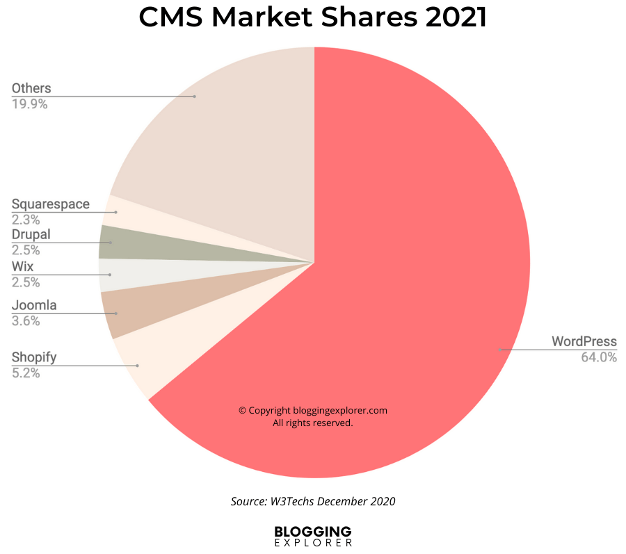 WordPress CMS quota di mercato nel 2021