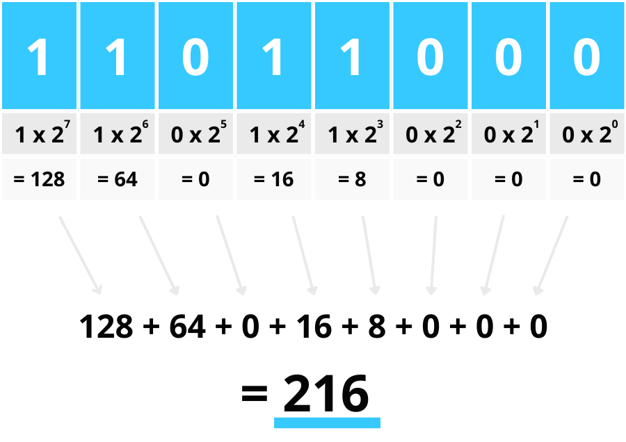 The binary number system explained – An example of reading binary code and