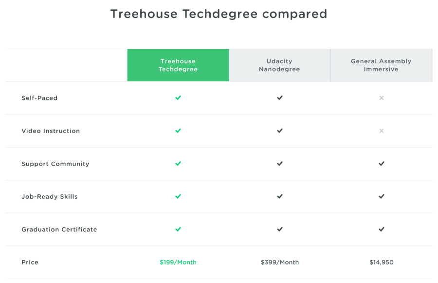 Treehouse Techdegree compared - How much does it cost
