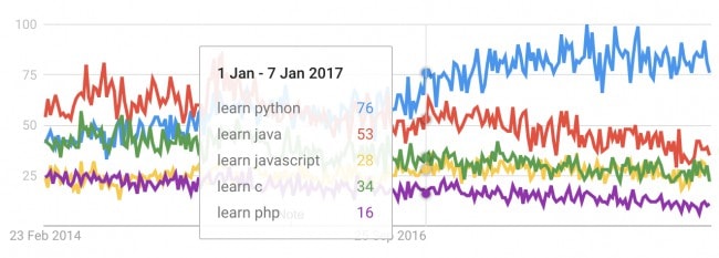 Most popular programming languages on Google search in 2016-2018