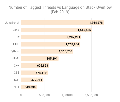 Programming language popularity and availability of learning resources - Number of tagged threads vs programming language on Stack Overflow (February 2019)