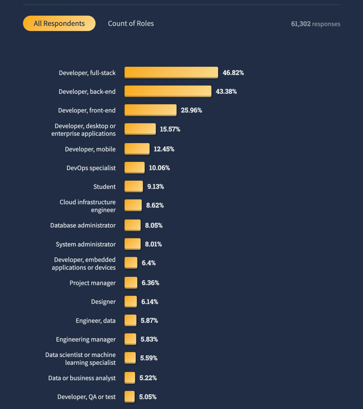 The most common developer specializations by developer type - Stack Overflow Survey 2022