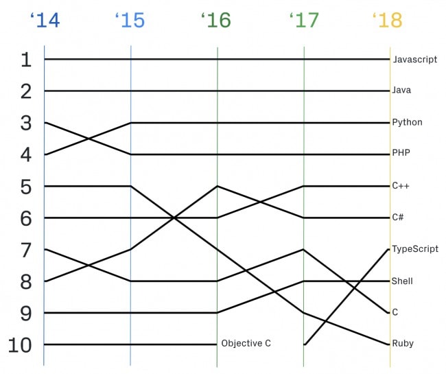 The most popular programming languages on GitHub 2018