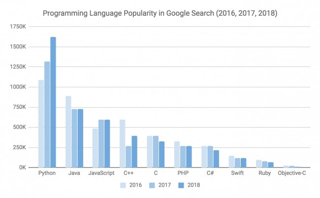 Which programming language should I learn? Programming language popularity in Google search 2016-2018