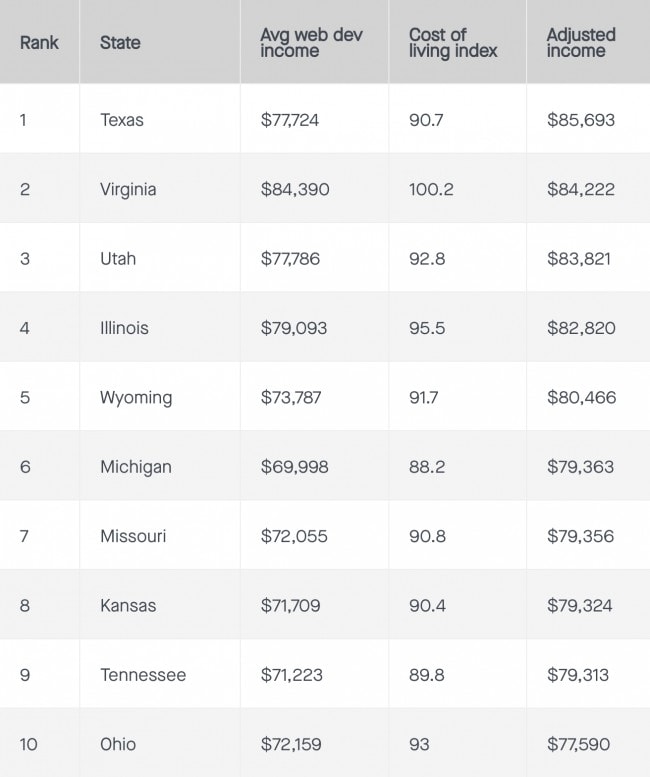 Adjusted average web developer salaries in the US - Top 10 states with the highest average adjusted web dev income