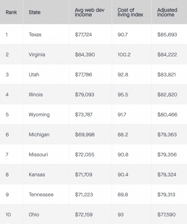 Web Developer Salary In 2019 How Much Do Web Developers Make 