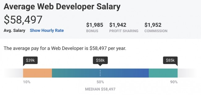 Average Web Developer salary in the US