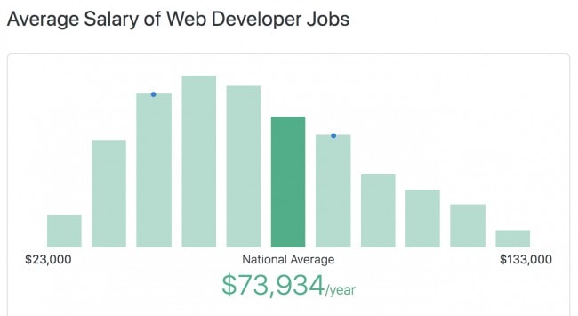 web-developer-salary-in-2019-how-much-do-web-developers-make