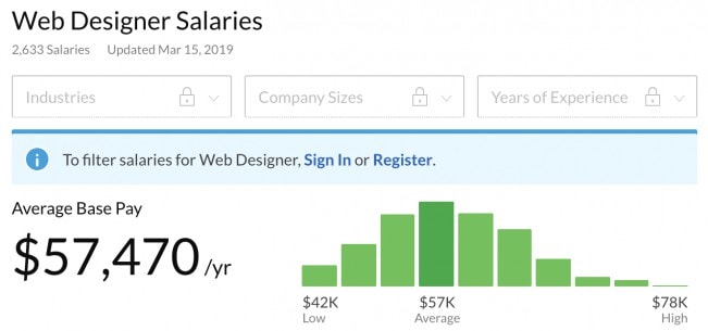 Average web designer salary in the US in 2019