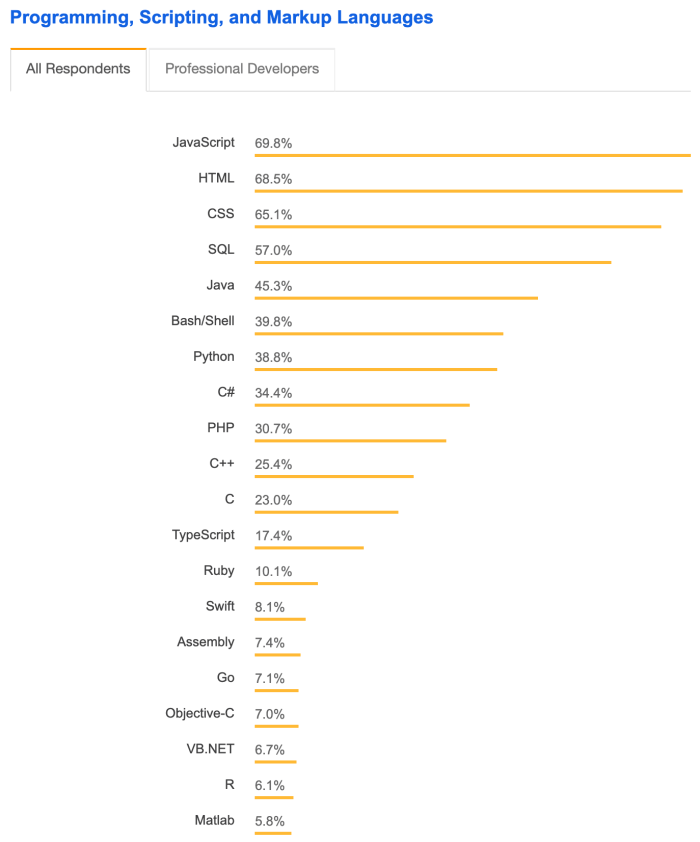 The top most popular programming and markup languages to learn - Stack Overflow Survey 2020
