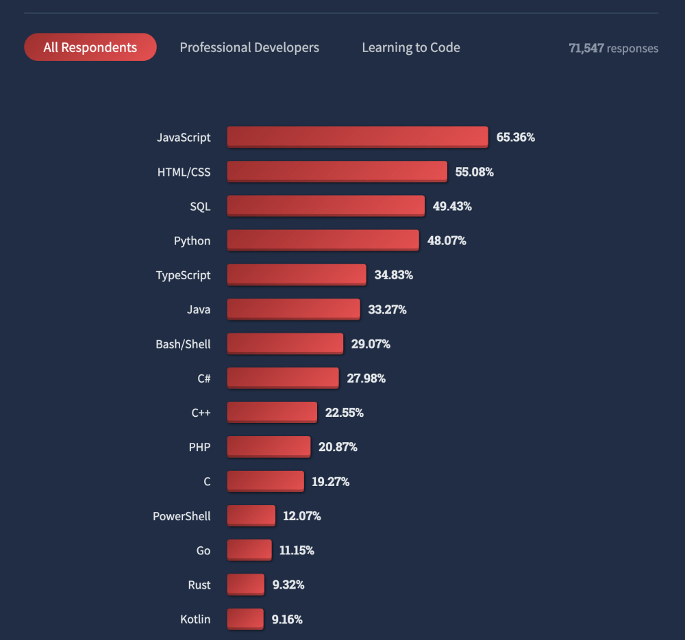 The top most popular programming and markup languages to learn - Stack Overflow Survey 2022