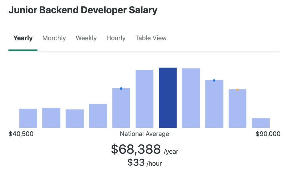 Junior Backend web developer salary in 2022 - ZipRecruiter