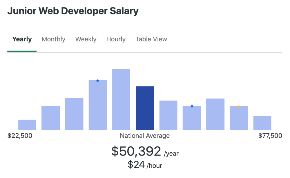 Junior Web Developer Salaries in 2022 - ZipRecruiter