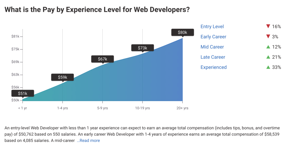 Web developer average salary depending on years of experience - PayScale 2022