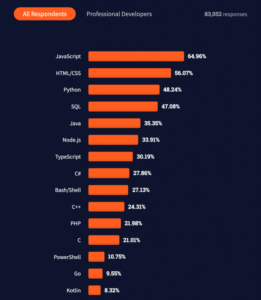 Most popular programming languages – Stack Overflow Developer Survey 2021