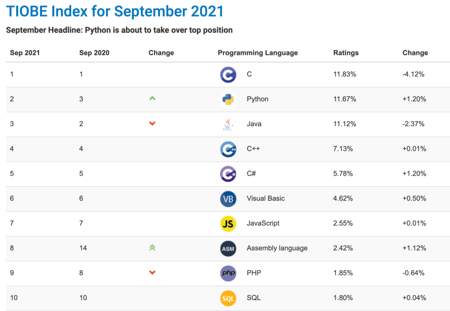 TIOBE Index September 2021