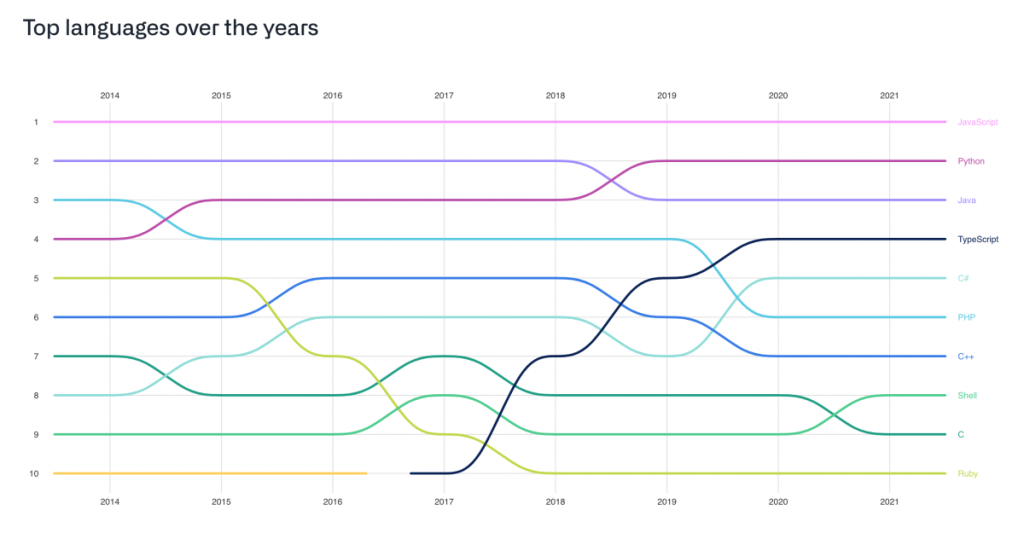 GitHub the State of the Octoverse 2021 – Top languages over the years