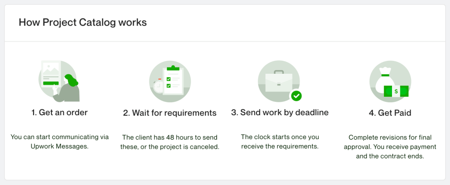 How Upwork project catalog works