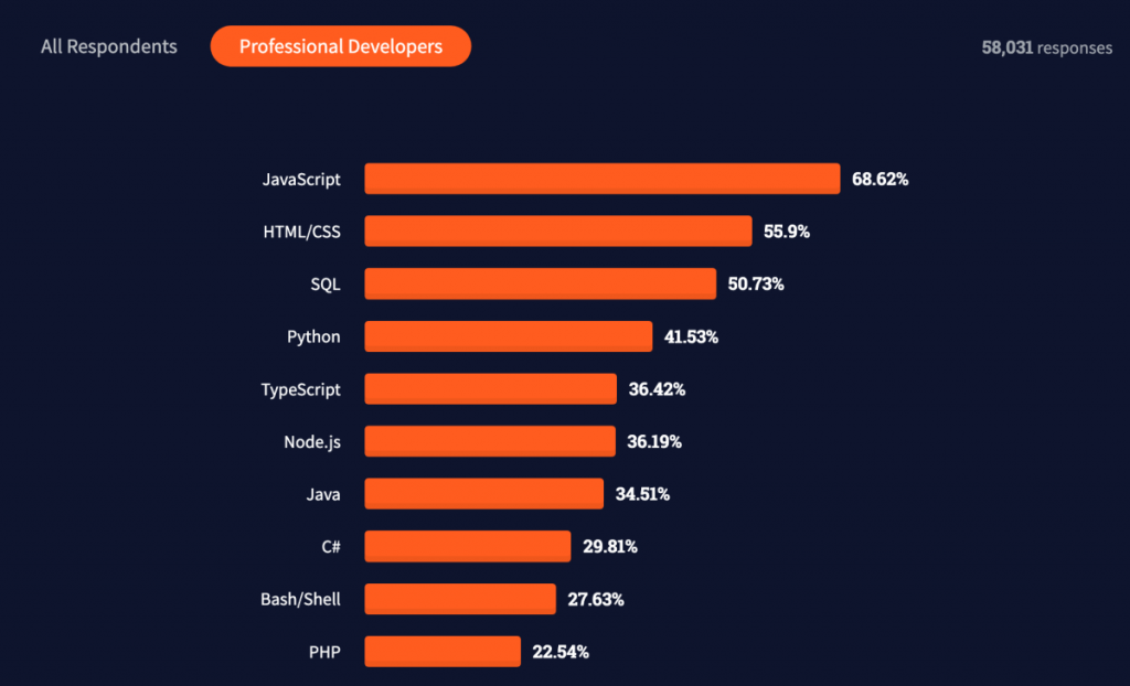 Most popular programming languages among professional developers – Stack Overflow Developer Survey 2021