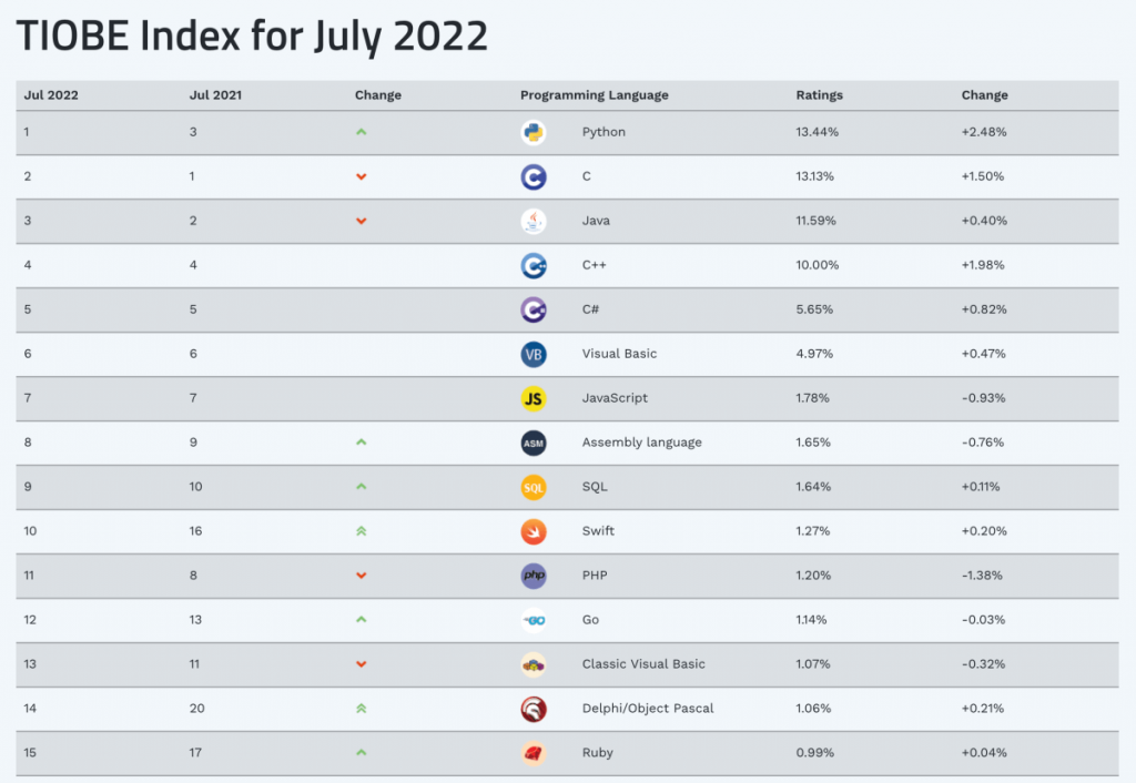 The most popular programming languages worldwide – TIOBE Index July 2022