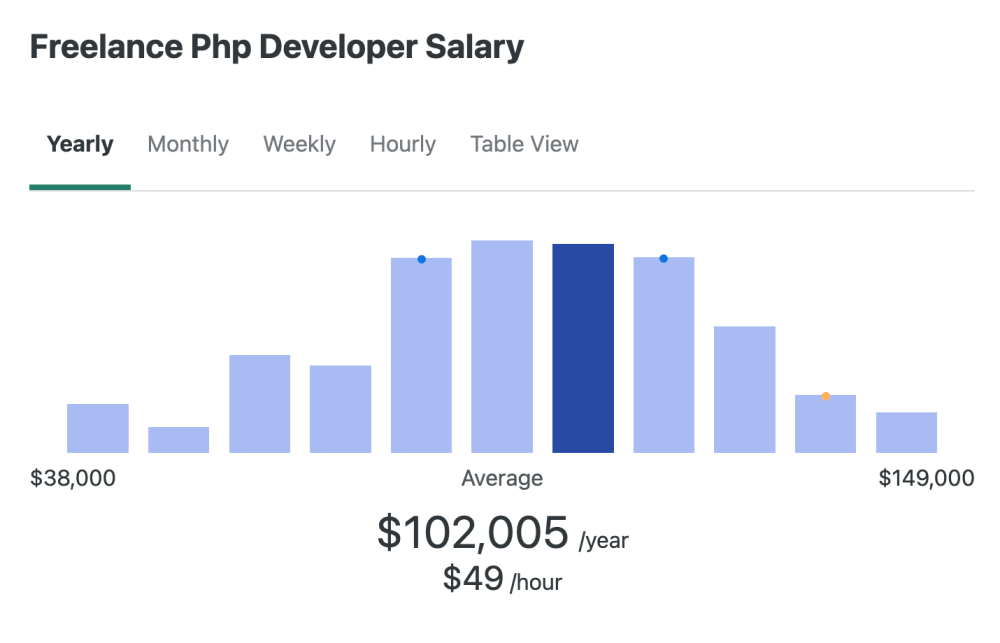 Freelance PHP developer salary in the US in 2024