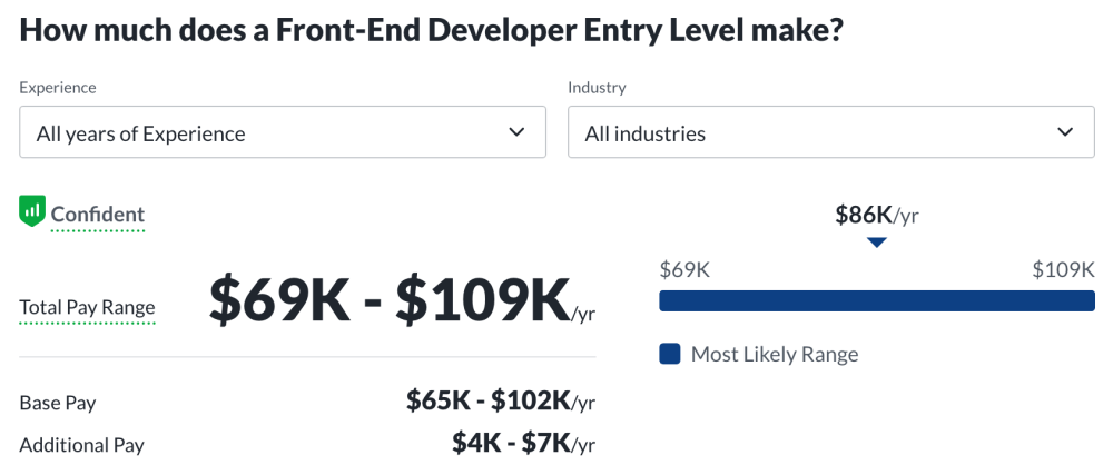 Average entry level front end developer salary in the US – Dec 2023 – Glassdoor