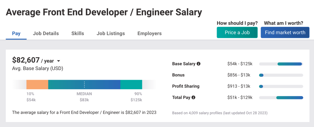 Average front end developer salary in the US – Dec 2023 – Payscale
