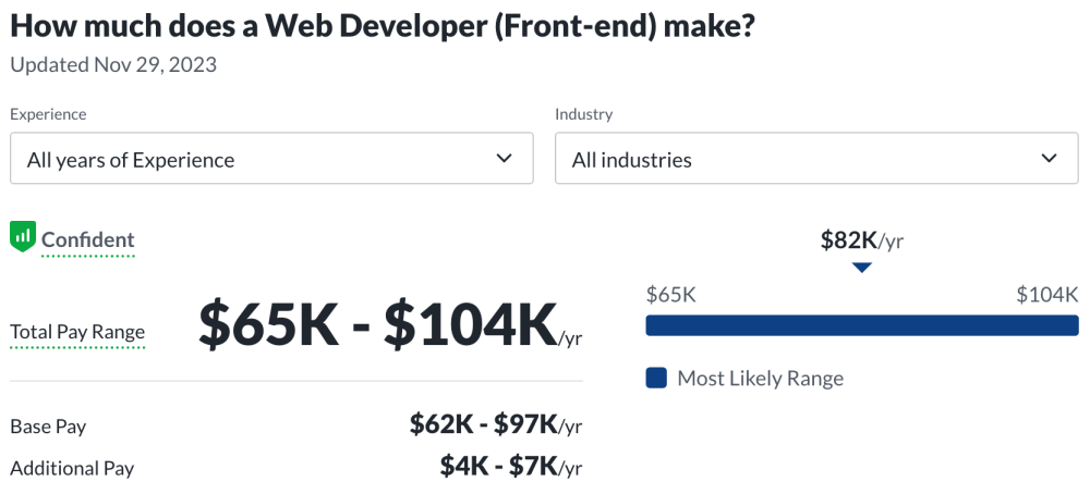 Average front end web developer salary in the US – Dec 2023 – Glassdoor