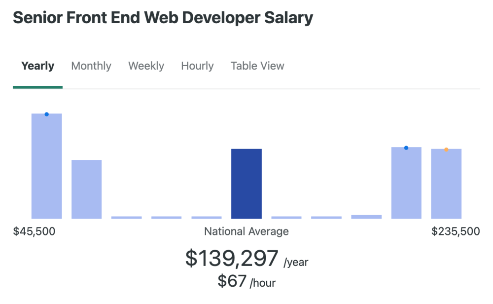 Average senior front end web developer salary in the US 2024 – ZipRecruiter