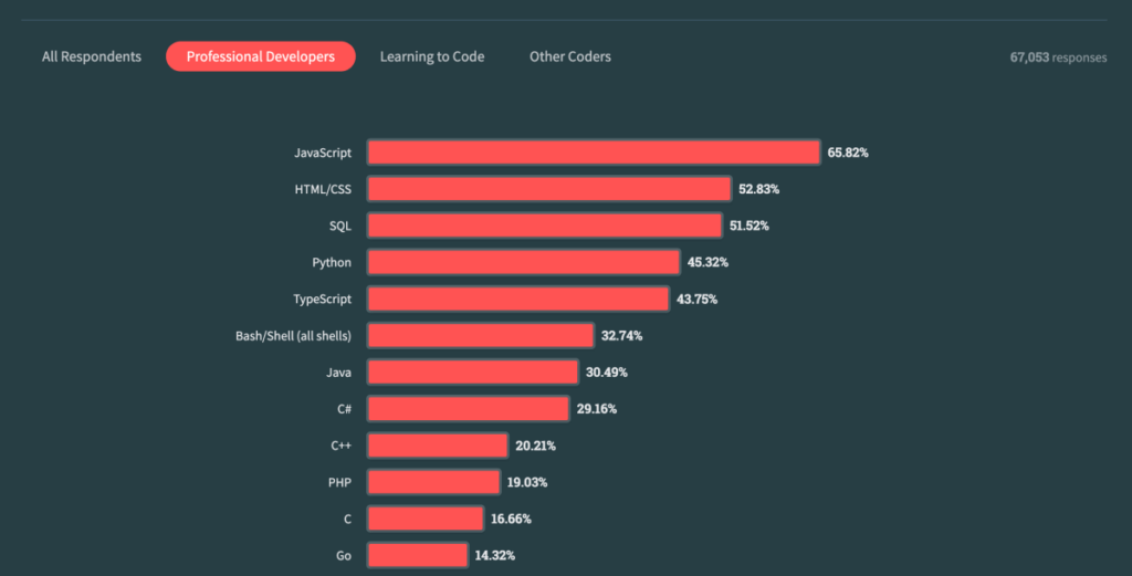 Most popular programming languages among professional developers – Stack Overflow Developer Survery 2023