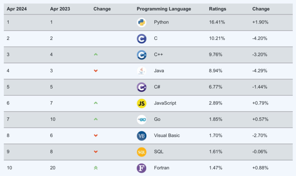 The most popular programming languages worldwide – TIOBE Index April 2024