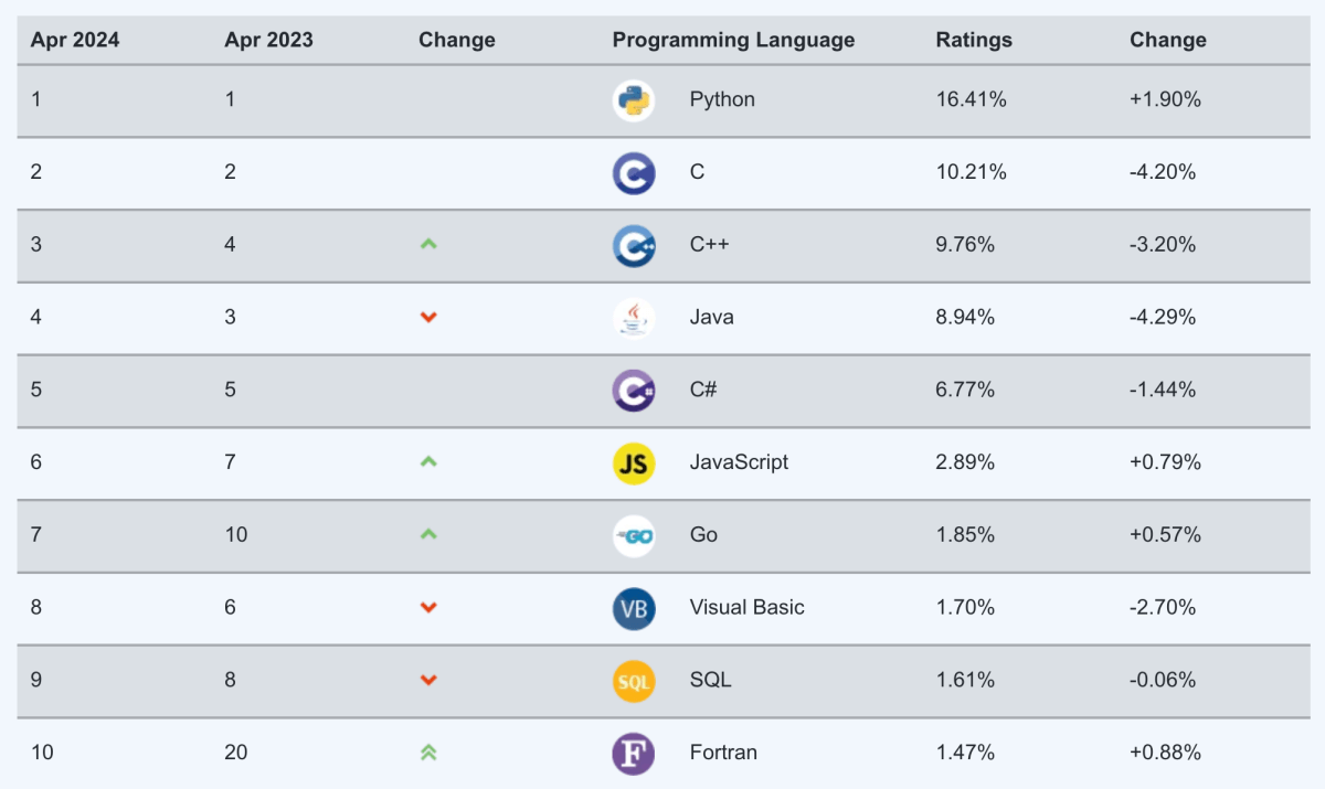 The most popular programming languages worldwide – TIOBE Index April 2024
